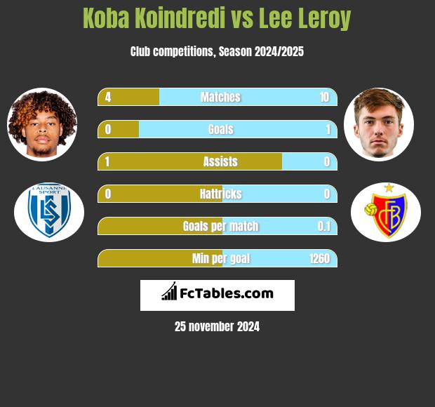 Koba Koindredi vs Lee Leroy h2h player stats