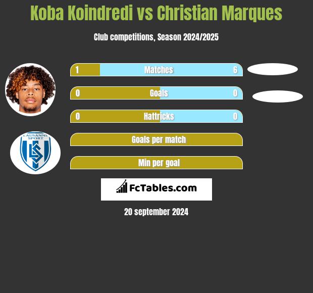 Koba Koindredi vs Christian Marques h2h player stats