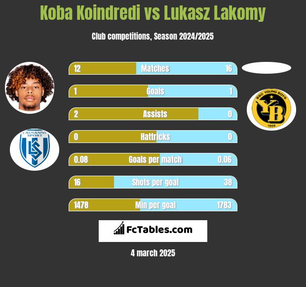 Koba Koindredi vs Lukasz Lakomy h2h player stats