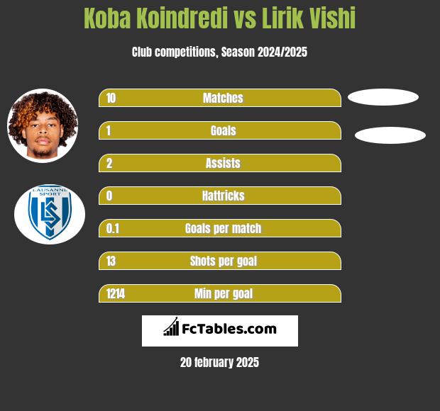 Koba Koindredi vs Lirik Vishi h2h player stats