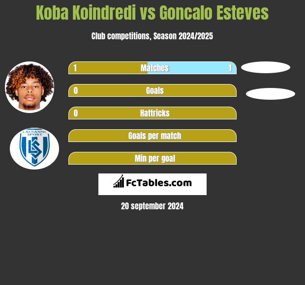 Koba Koindredi vs Goncalo Esteves h2h player stats