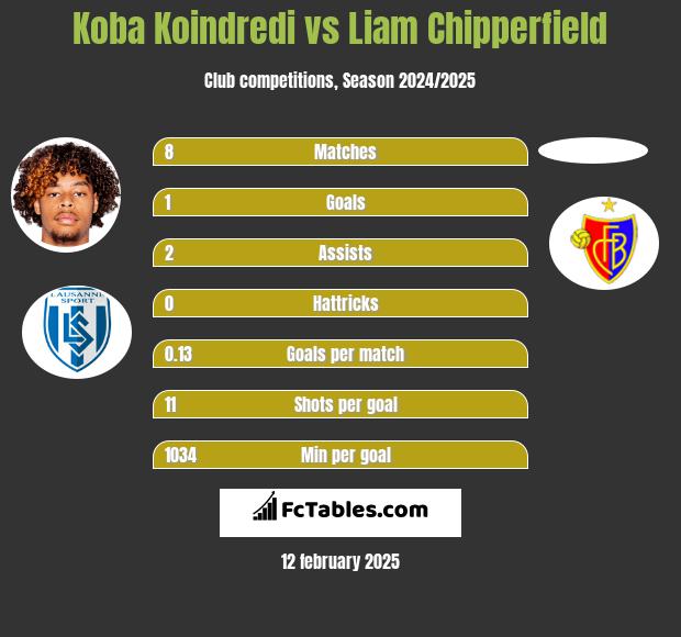 Koba Koindredi vs Liam Chipperfield h2h player stats