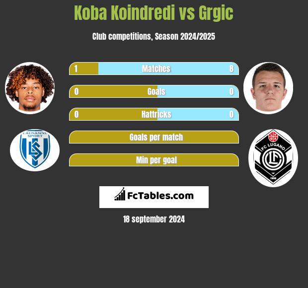 Koba Koindredi vs Grgic h2h player stats