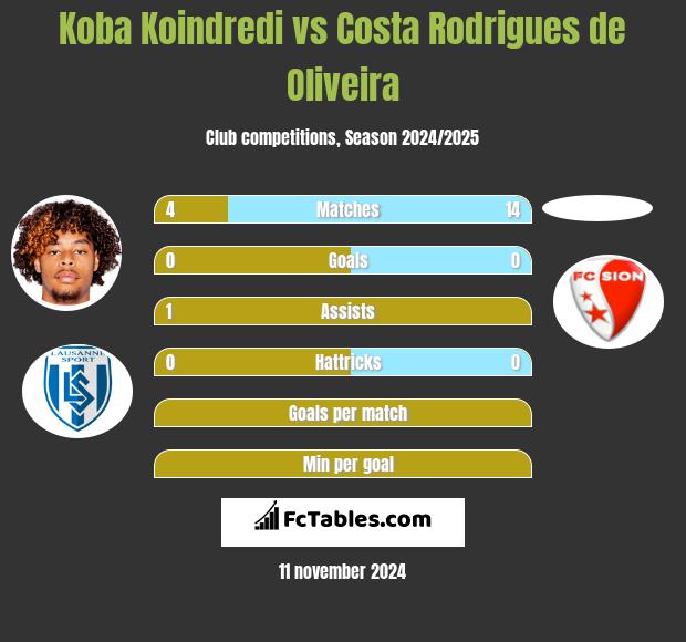 Koba Koindredi vs Costa Rodrigues de Oliveira h2h player stats