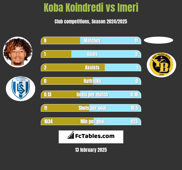 Koba Koindredi vs Imeri h2h player stats