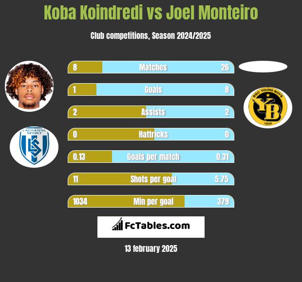 Koba Koindredi vs Joel Monteiro h2h player stats