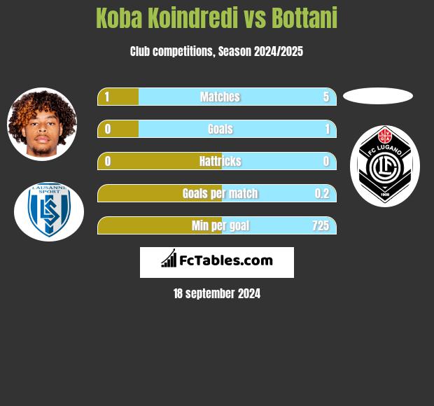 Koba Koindredi vs Bottani h2h player stats