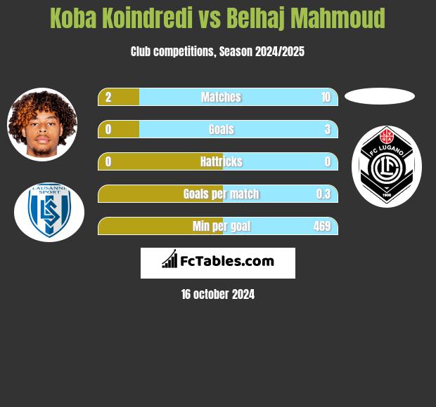 Koba Koindredi vs Belhaj Mahmoud h2h player stats