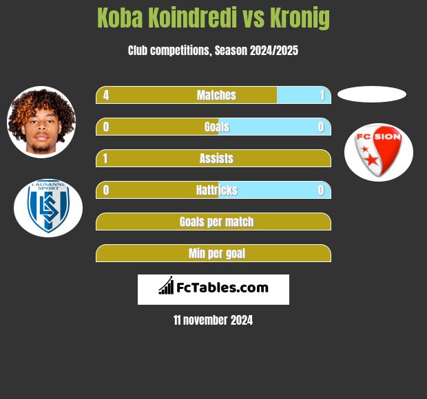 Koba Koindredi vs Kronig h2h player stats