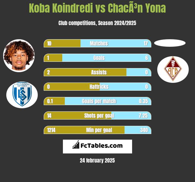 Koba Koindredi vs ChacÃ³n Yona h2h player stats