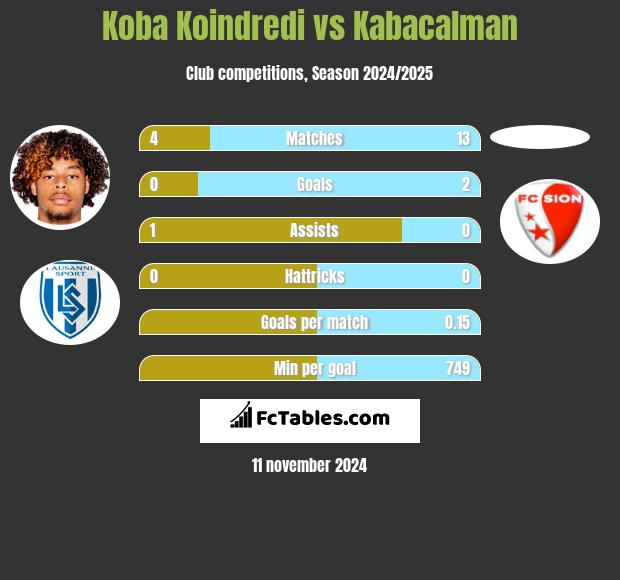 Koba Koindredi vs Kabacalman h2h player stats