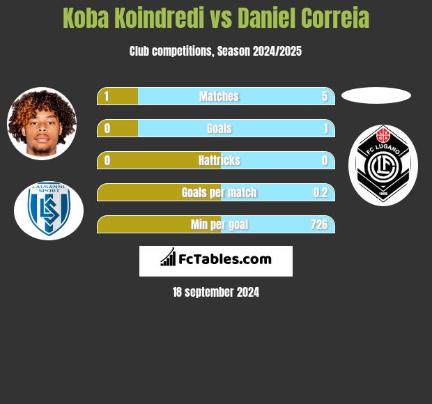 Koba Koindredi vs Daniel Correia h2h player stats