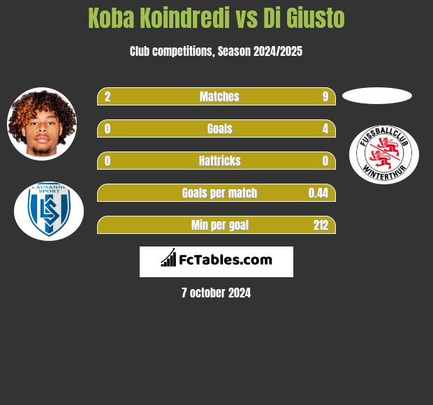 Koba Koindredi vs Di Giusto h2h player stats