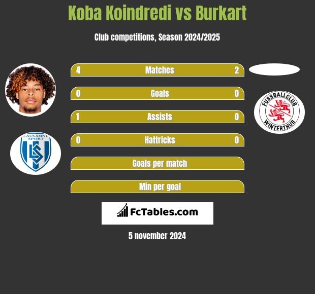 Koba Koindredi vs Burkart h2h player stats