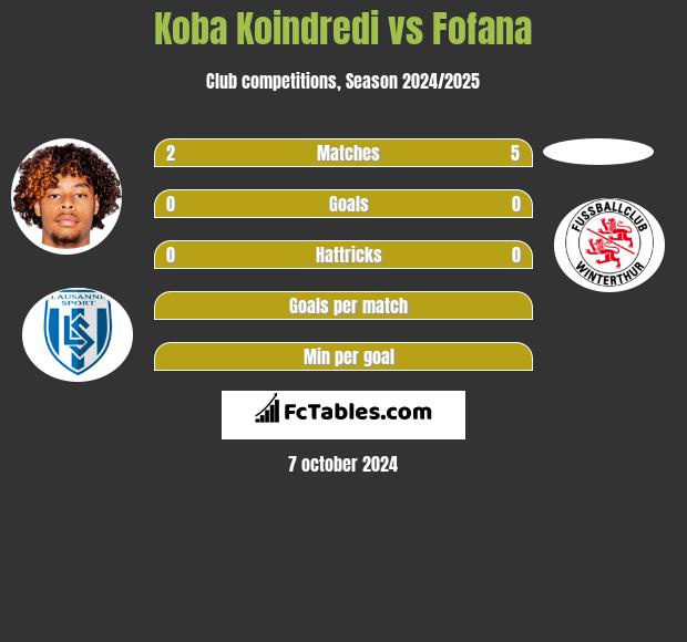 Koba Koindredi vs Fofana h2h player stats