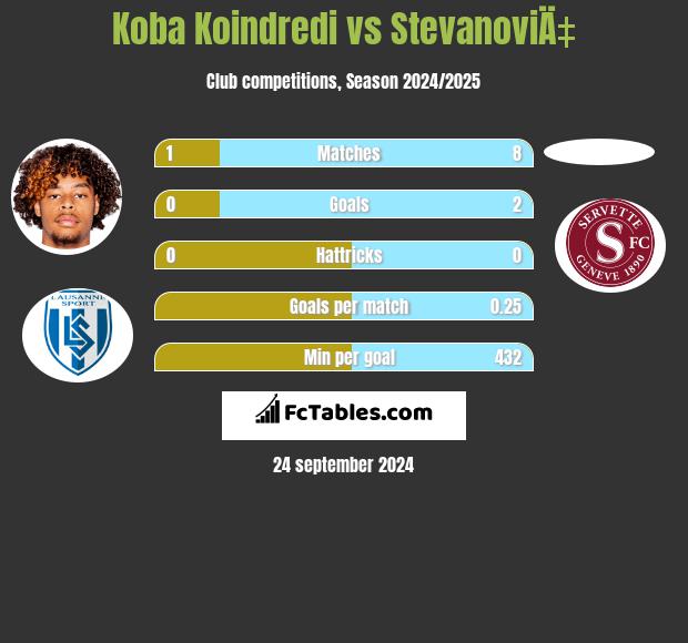 Koba Koindredi vs StevanoviÄ‡ h2h player stats