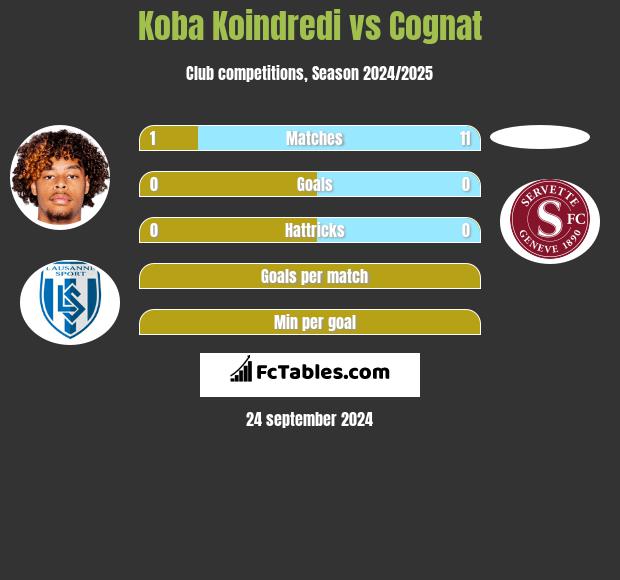 Koba Koindredi vs Cognat h2h player stats