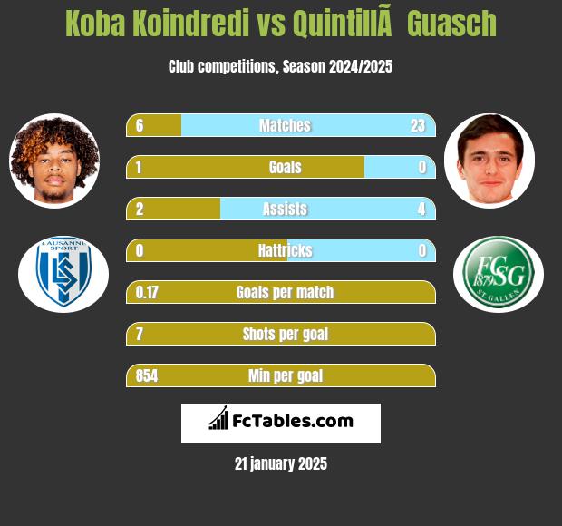 Koba Koindredi vs QuintillÃ  Guasch h2h player stats