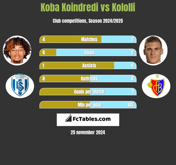 Koba Koindredi vs Kololli h2h player stats