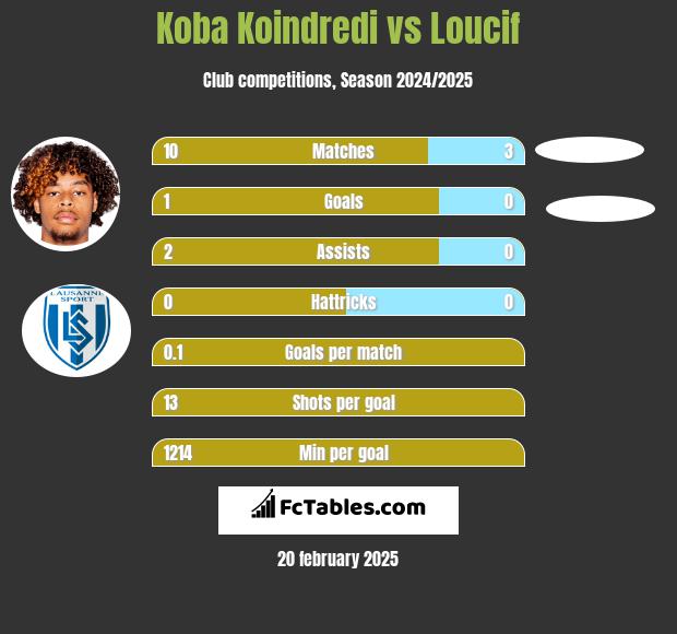 Koba Koindredi vs Loucif h2h player stats