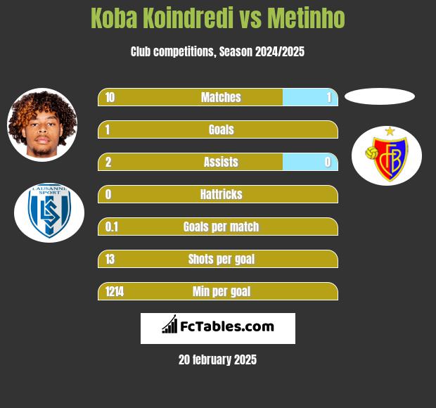 Koba Koindredi vs Metinho h2h player stats