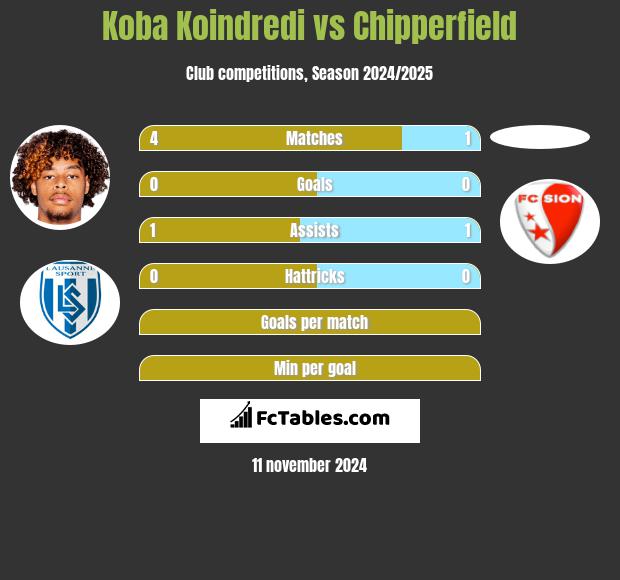 Koba Koindredi vs Chipperfield h2h player stats