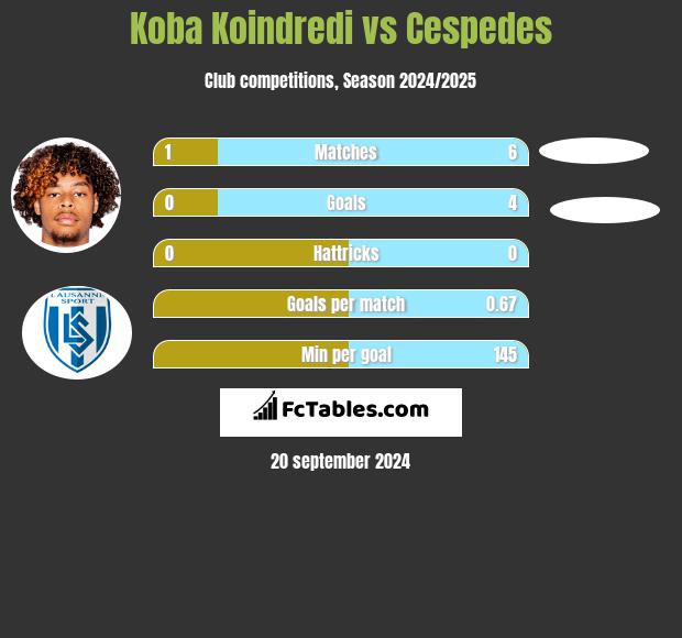 Koba Koindredi vs Cespedes h2h player stats