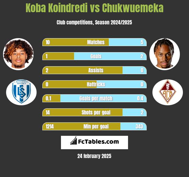 Koba Koindredi vs Chukwuemeka h2h player stats