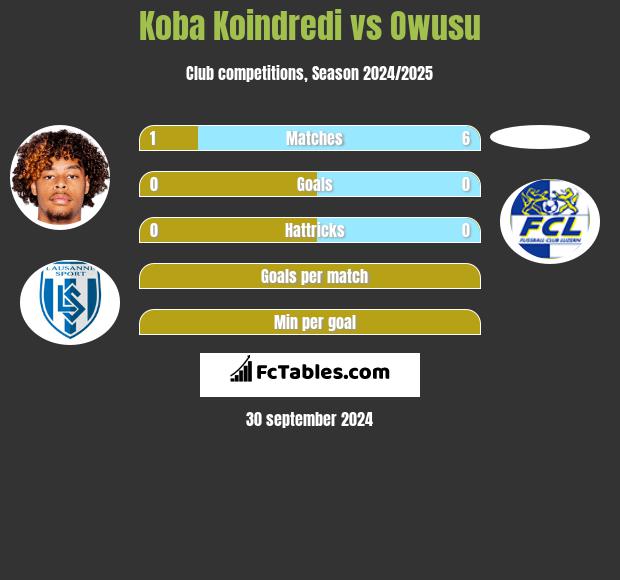 Koba Koindredi vs Owusu h2h player stats