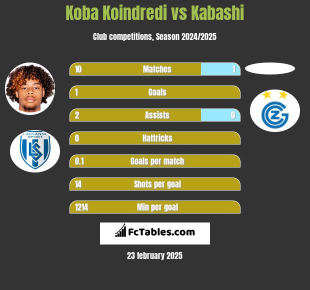 Koba Koindredi vs Kabashi h2h player stats