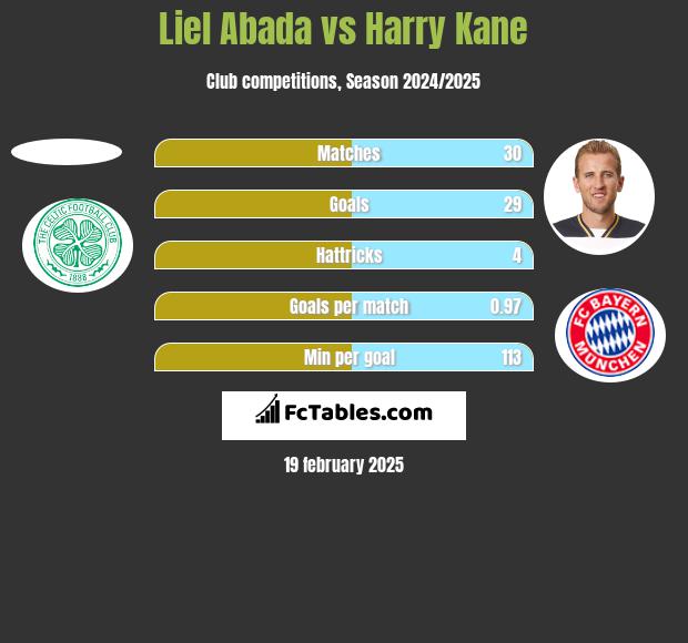 Liel Abada vs Harry Kane h2h player stats