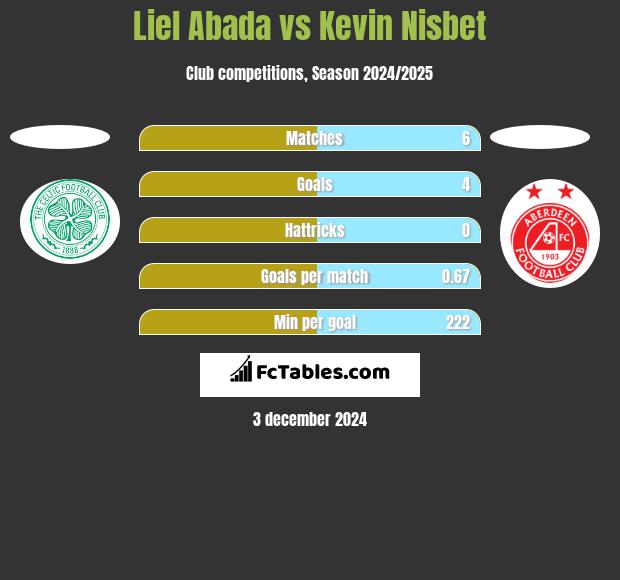 Liel Abada vs Kevin Nisbet h2h player stats