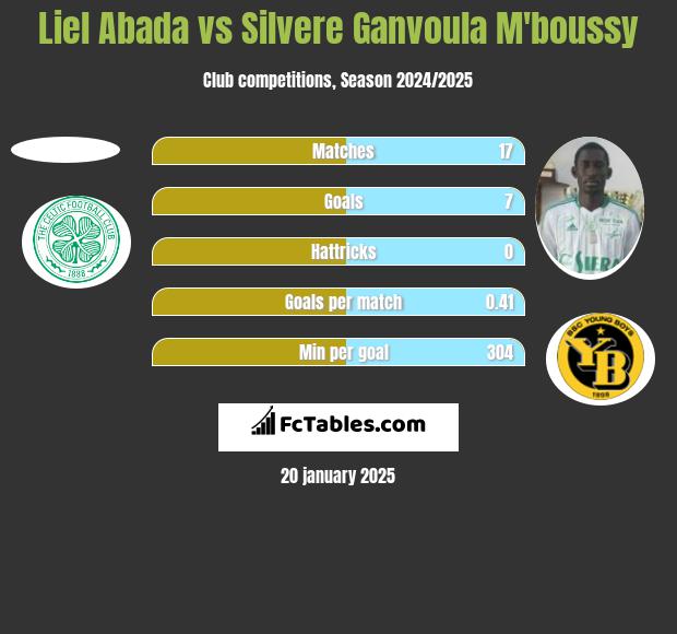 Liel Abada vs Silvere Ganvoula M'boussy h2h player stats