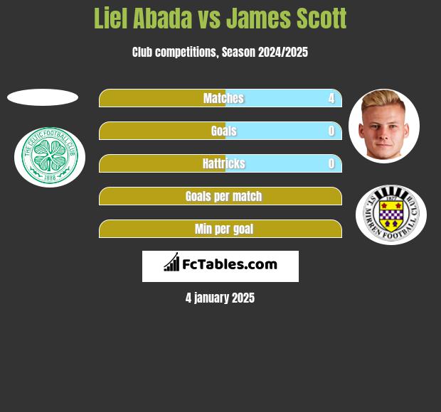 Liel Abada vs James Scott h2h player stats