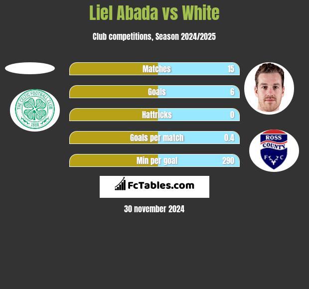 Liel Abada vs White h2h player stats