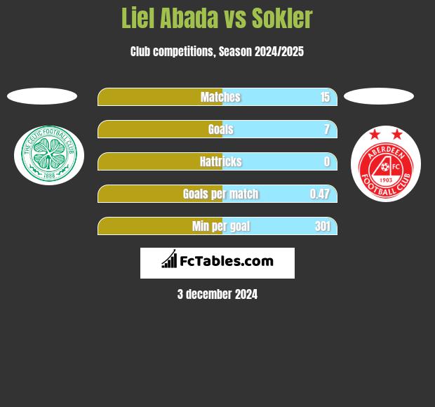 Liel Abada vs Sokler h2h player stats