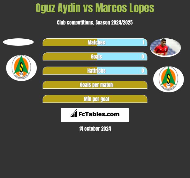 Oguz Aydin vs Marcos Lopes h2h player stats