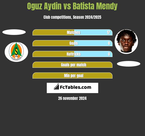 Oguz Aydin vs Batista Mendy h2h player stats