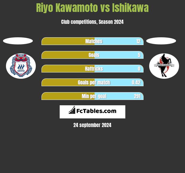 Riyo Kawamoto vs Ishikawa h2h player stats