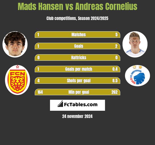 Mads Hansen vs Andreas Cornelius h2h player stats