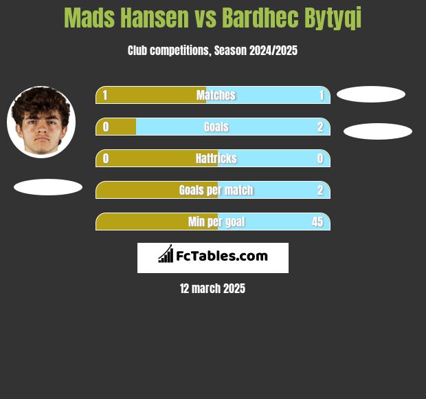 Mads Hansen vs Bardhec Bytyqi h2h player stats