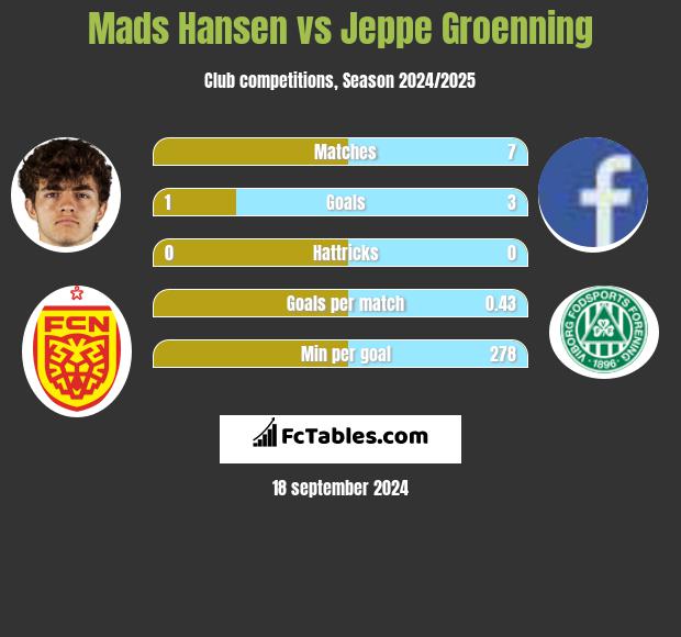 Mads Hansen vs Jeppe Groenning h2h player stats