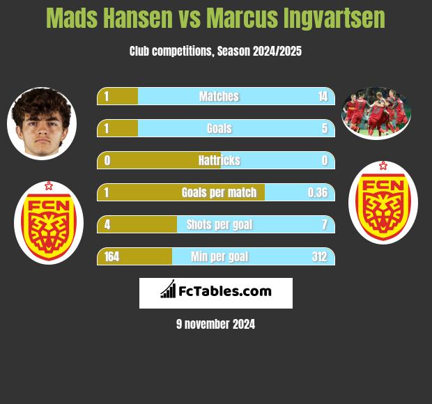 Mads Hansen vs Marcus Ingvartsen h2h player stats