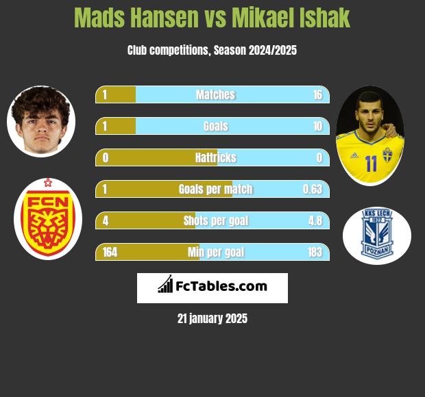 Mads Hansen vs Mikael Ishak h2h player stats