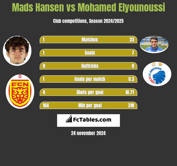 Mads Hansen vs Mohamed Elyounoussi h2h player stats