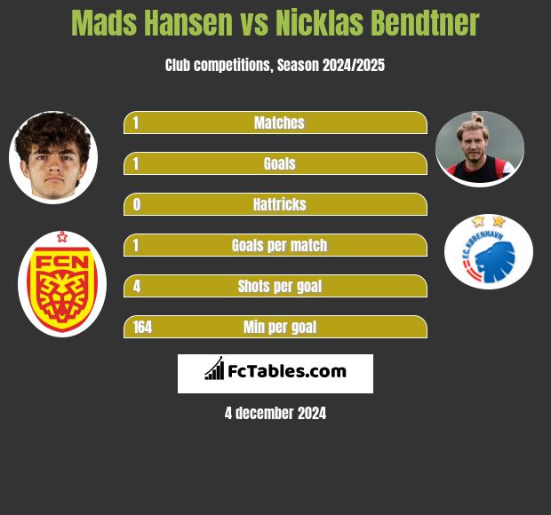 Mads Hansen vs Nicklas Bendtner h2h player stats