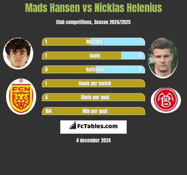 Mads Hansen vs Nicklas Helenius h2h player stats