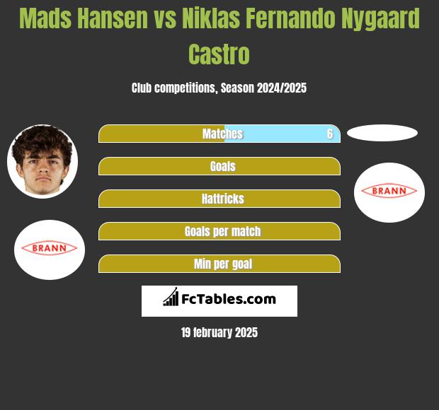 Mads Hansen vs Niklas Fernando Nygaard Castro h2h player stats