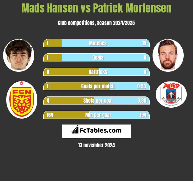 Mads Hansen vs Patrick Mortensen h2h player stats