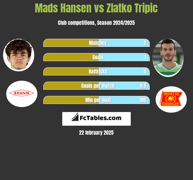 Mads Hansen vs Zlatko Tripic h2h player stats